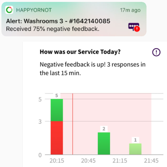 real_time_alerts happy-or-not real-timer alerts allow you to react to changes in satisfaction faster