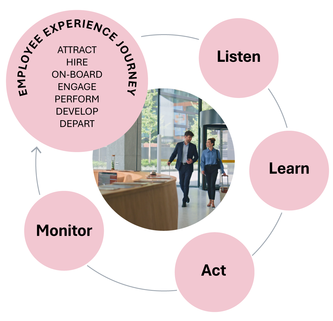 data-acquisition-and-usage-ex-mod.webp Smiley Answers Employee Experience Journey